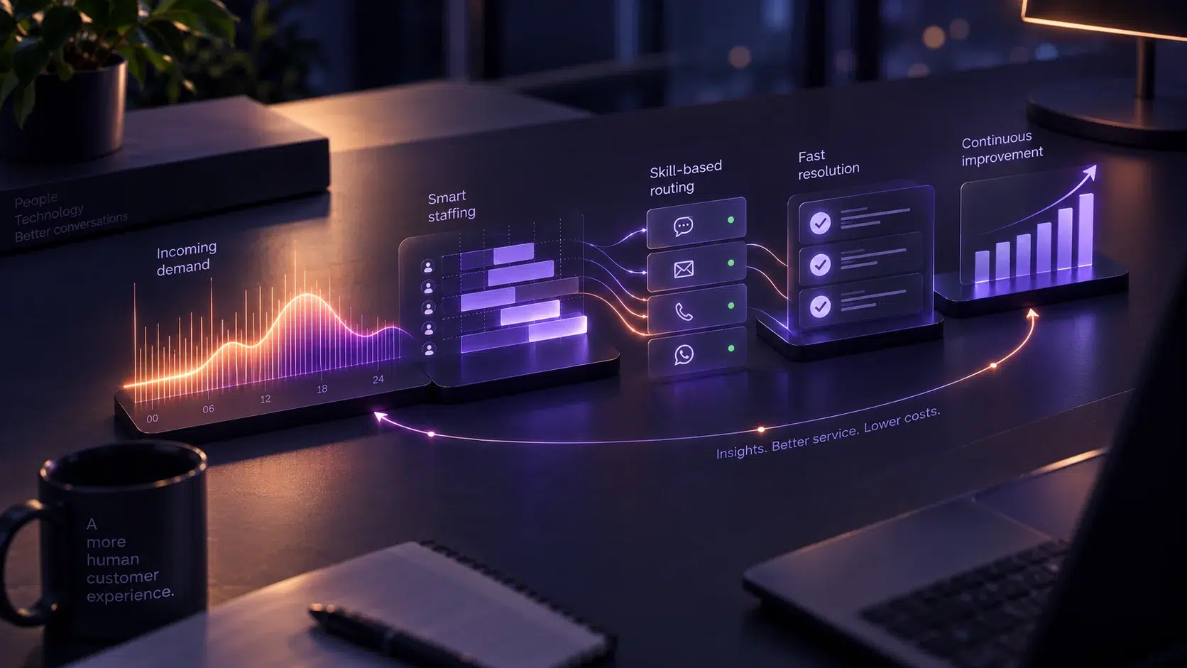 Visualisierung der Inbound-Betriebslogik von Nachfrage und Staffing über Routing und Resolution bis zur kontinuierlichen Verbesserung